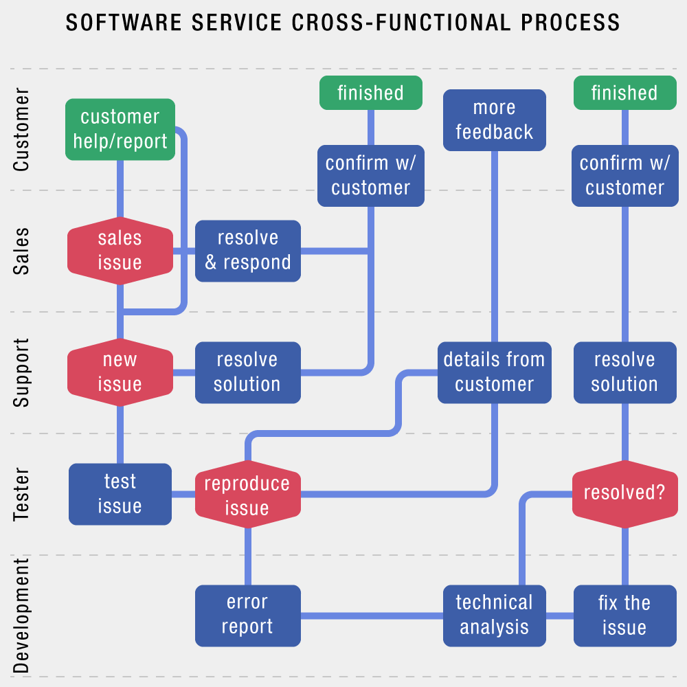 Software Service Cross-Functional Process